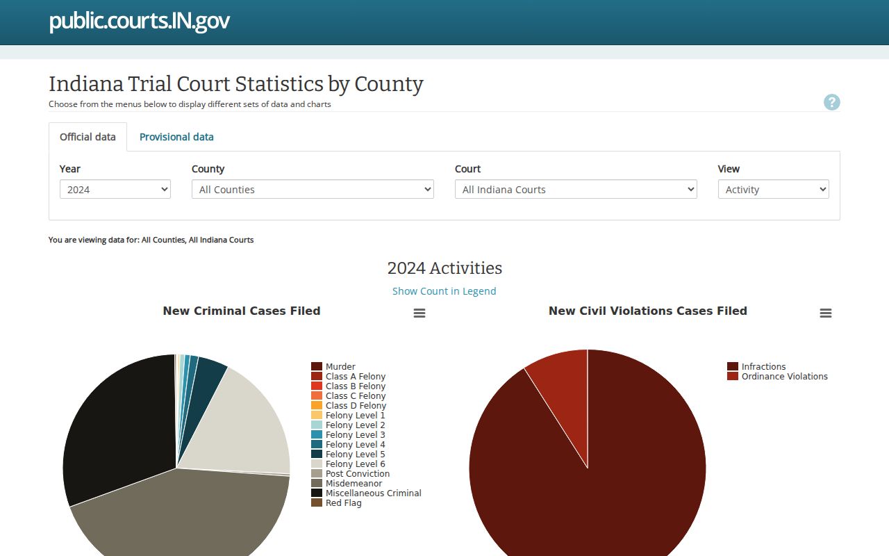 Indiana ICOR trial statistics report year and Miami County selectors